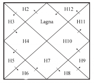 lagna chart with degrees