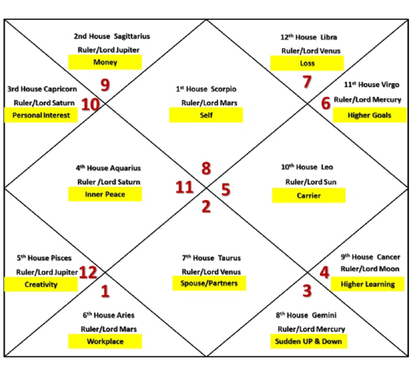 Lagna Chart with Houses Divinity World