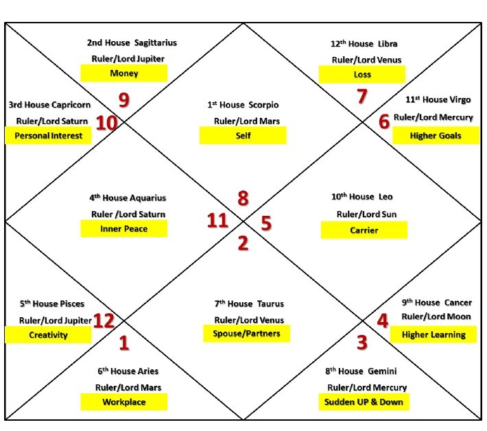7th lord in 3rd house vedic astrology