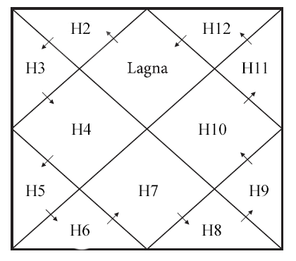 how to read indian astrology chart